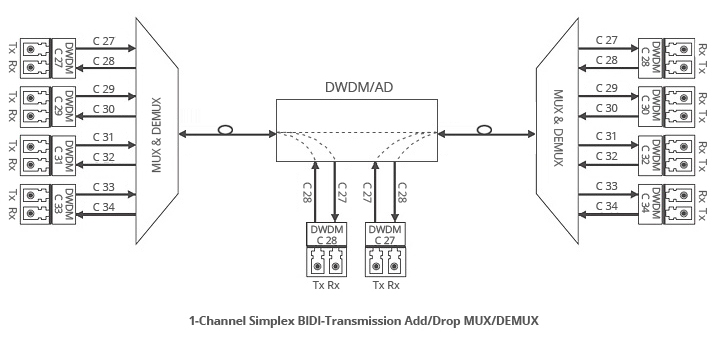 DWDM add-drop single fiber